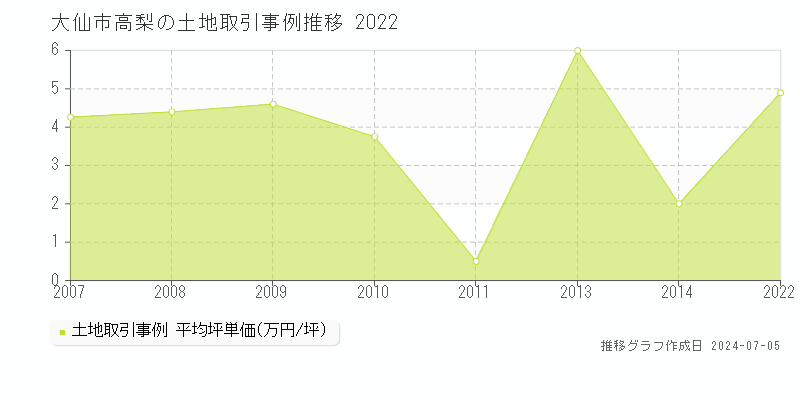 大仙市高梨の土地取引事例推移グラフ 