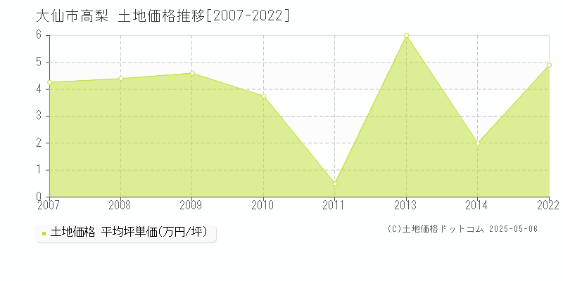 高梨(大仙市)の土地価格推移グラフ(坪単価)[2007-2022年]