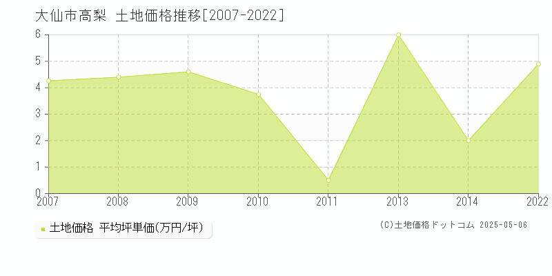 大仙市高梨の土地価格推移グラフ 