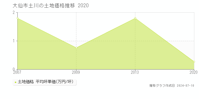 大仙市土川の土地取引価格推移グラフ 