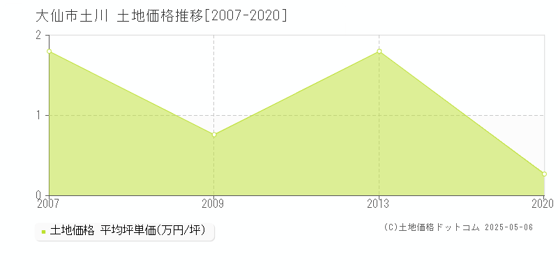 大仙市土川の土地取引価格推移グラフ 