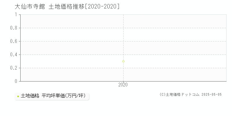寺館(大仙市)の土地価格推移グラフ(坪単価)[2020-2020年]