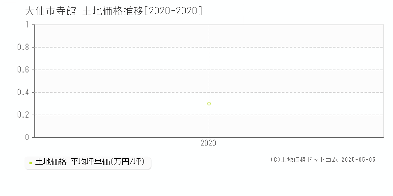 大仙市寺館の土地価格推移グラフ 