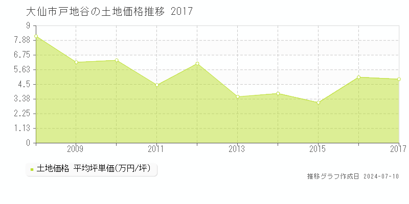 大仙市戸地谷の土地取引価格推移グラフ 