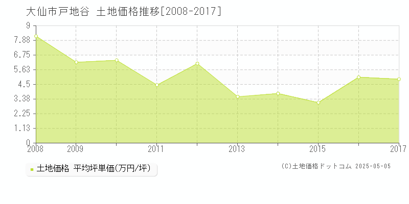 大仙市戸地谷の土地取引事例推移グラフ 