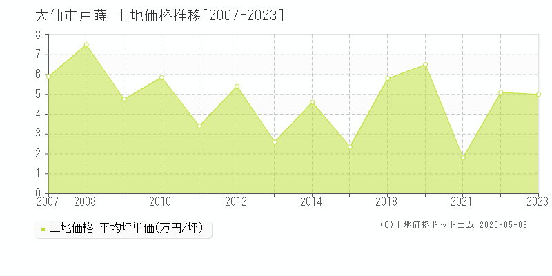 戸蒔(大仙市)の土地価格推移グラフ(坪単価)[2007-2023年]