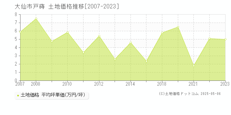 大仙市戸蒔の土地価格推移グラフ 