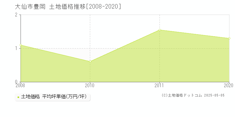 豊岡(大仙市)の土地価格推移グラフ(坪単価)[2008-2020年]