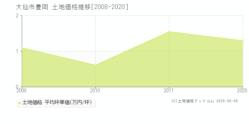 大仙市豊岡の土地価格推移グラフ 