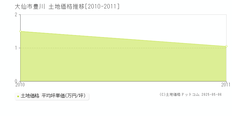 豊川(大仙市)の土地価格推移グラフ(坪単価)[2010-2011年]