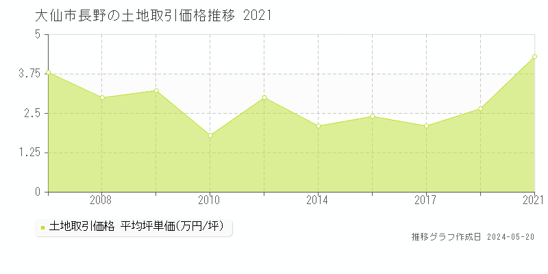 大仙市長野の土地価格推移グラフ 