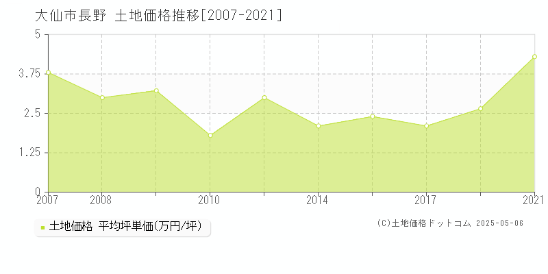 長野(大仙市)の土地価格推移グラフ(坪単価)[2007-2021年]