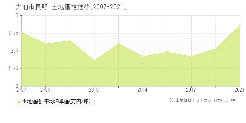 大仙市長野の土地価格推移グラフ 