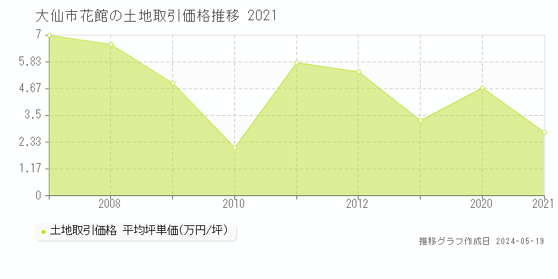 大仙市花館の土地取引事例推移グラフ 