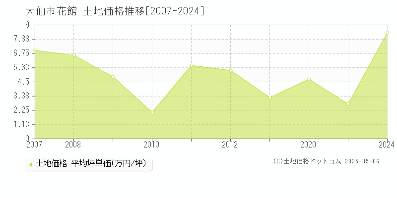 花館(大仙市)の土地価格推移グラフ(坪単価)[2007-2024年]