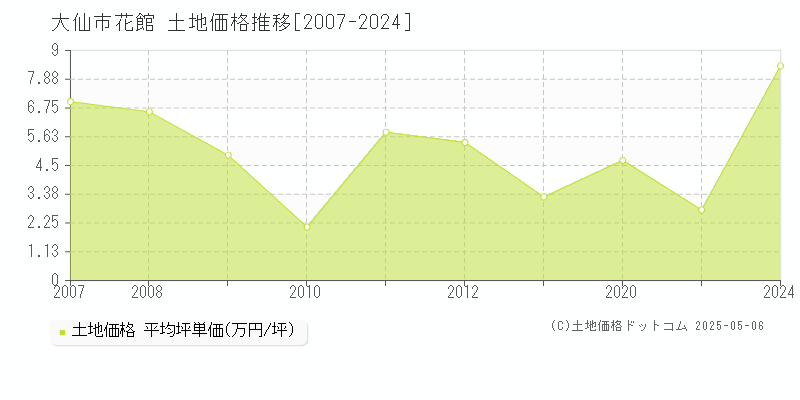 大仙市花館の土地取引価格推移グラフ 