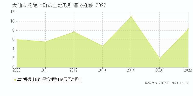 大仙市花館上町の土地取引価格推移グラフ 