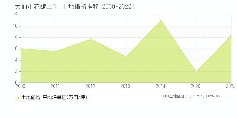 花館上町(大仙市)の土地価格推移グラフ(坪単価)[2009-2022年]