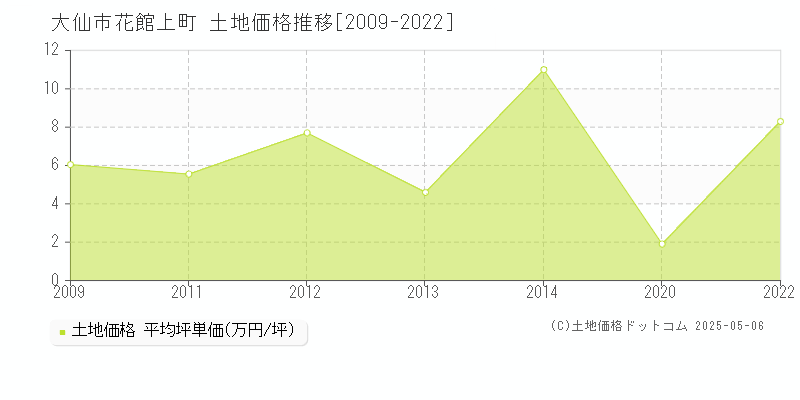 大仙市花館上町の土地価格推移グラフ 