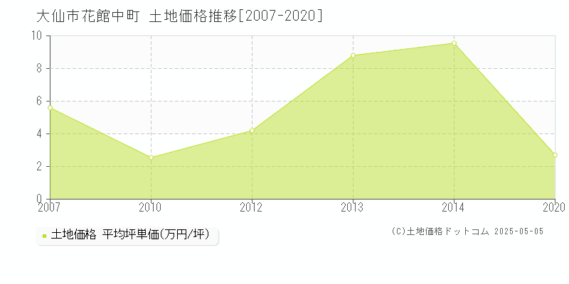 花館中町(大仙市)の土地価格推移グラフ(坪単価)[2007-2020年]