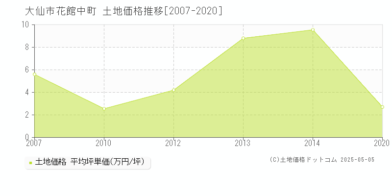 大仙市花館中町の土地価格推移グラフ 