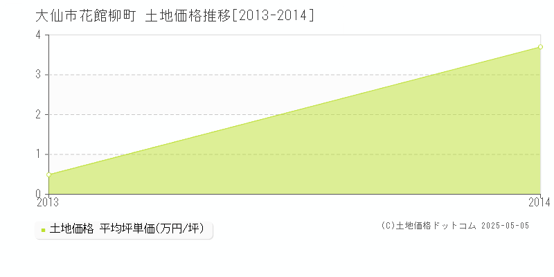 花館柳町(大仙市)の土地価格推移グラフ(坪単価)[2013-2014年]