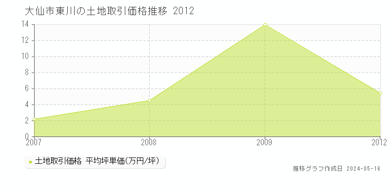 大仙市東川の土地価格推移グラフ 