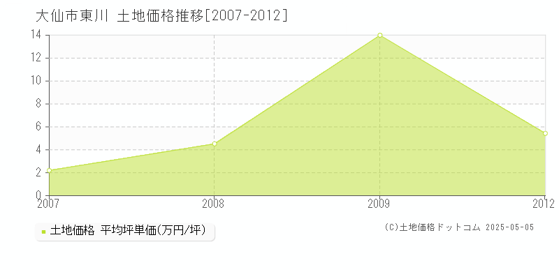 東川(大仙市)の土地価格推移グラフ(坪単価)[2007-2012年]