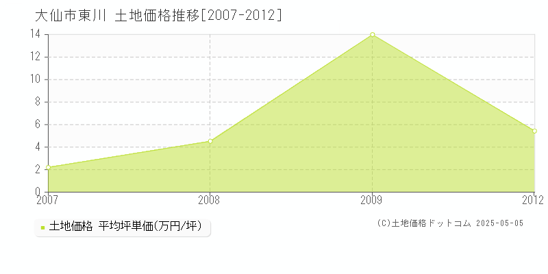 大仙市東川の土地取引事例推移グラフ 