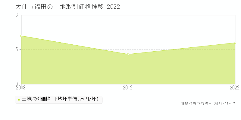 大仙市福田の土地価格推移グラフ 