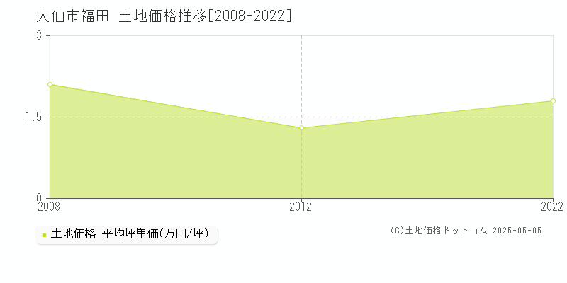 福田(大仙市)の土地価格推移グラフ(坪単価)[2008-2022年]