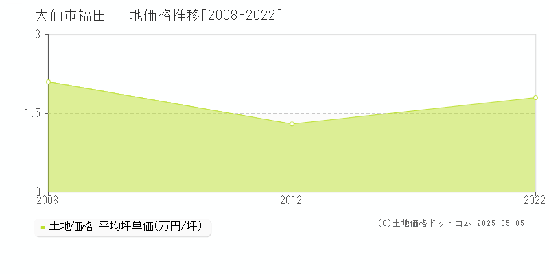 大仙市福田の土地価格推移グラフ 