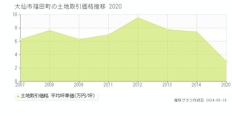大仙市福田町の土地価格推移グラフ 