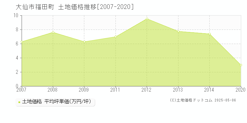 福田町(大仙市)の土地価格推移グラフ(坪単価)[2007-2020年]
