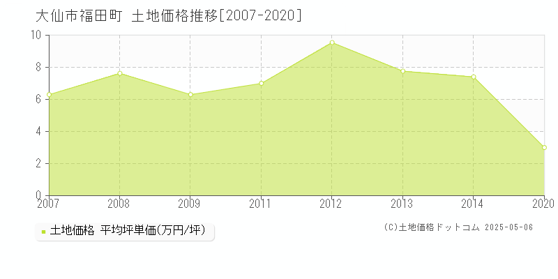 大仙市福田町の土地取引価格推移グラフ 