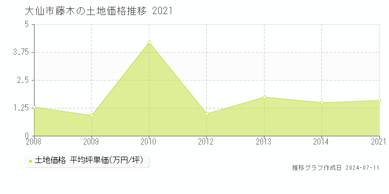 大仙市藤木の土地価格推移グラフ 