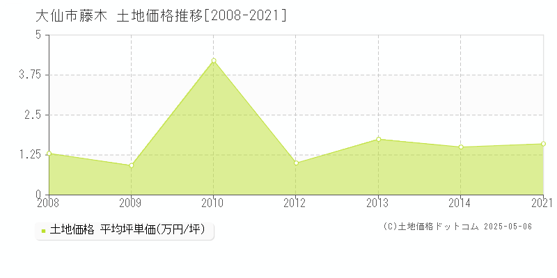 大仙市藤木の土地価格推移グラフ 