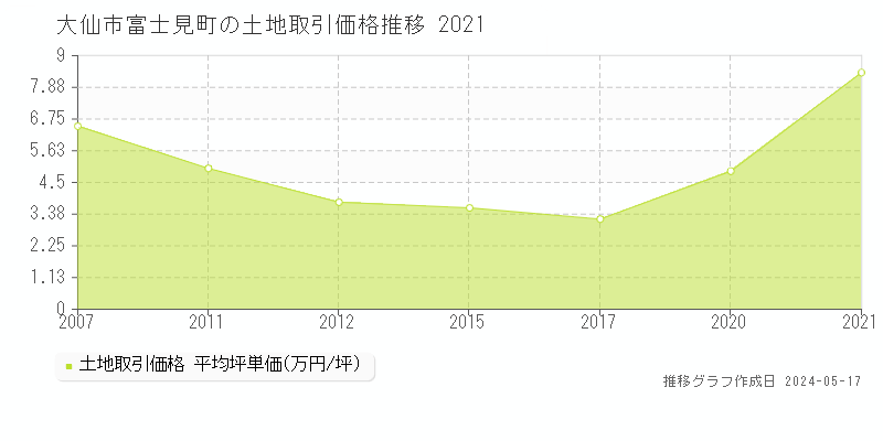 大仙市富士見町の土地価格推移グラフ 