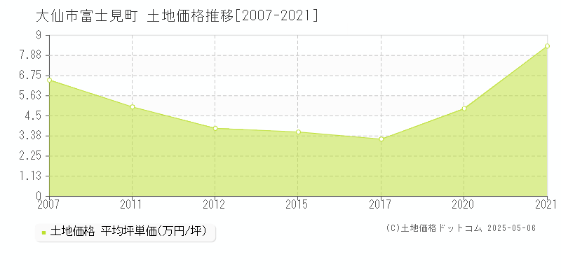 富士見町(大仙市)の土地価格推移グラフ(坪単価)[2007-2021年]