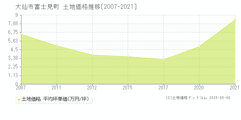 大仙市富士見町の土地価格推移グラフ 