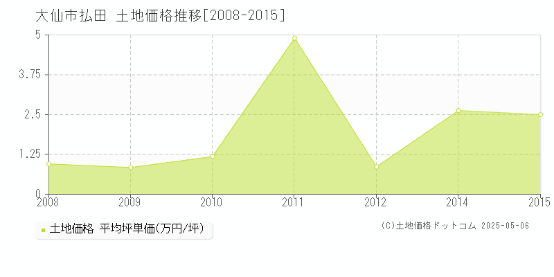 払田(大仙市)の土地価格推移グラフ(坪単価)[2008-2015年]
