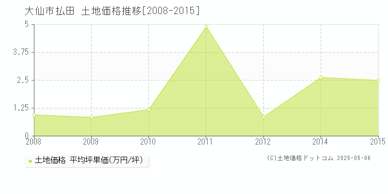 大仙市払田の土地価格推移グラフ 