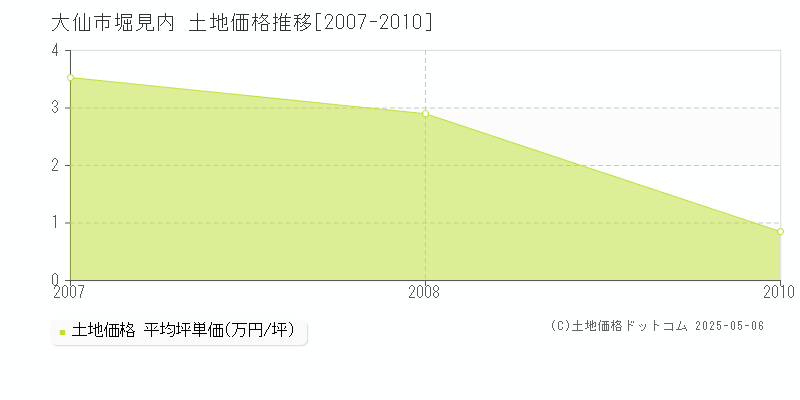 堀見内(大仙市)の土地価格推移グラフ(坪単価)[2007-2010年]