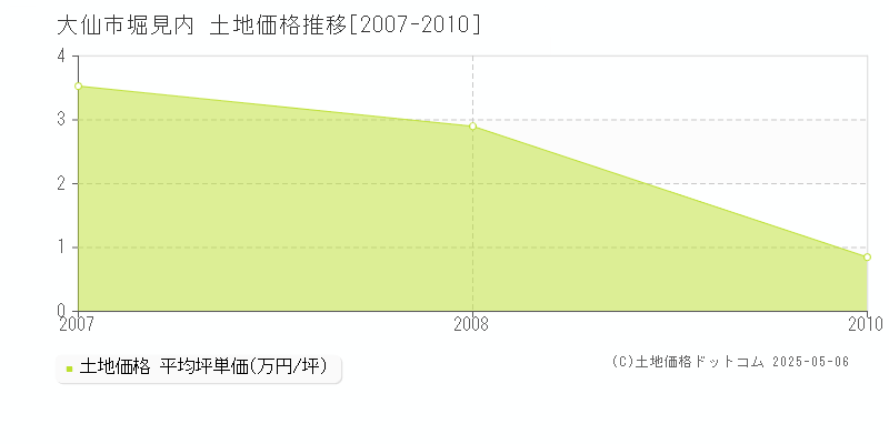 大仙市堀見内の土地価格推移グラフ 