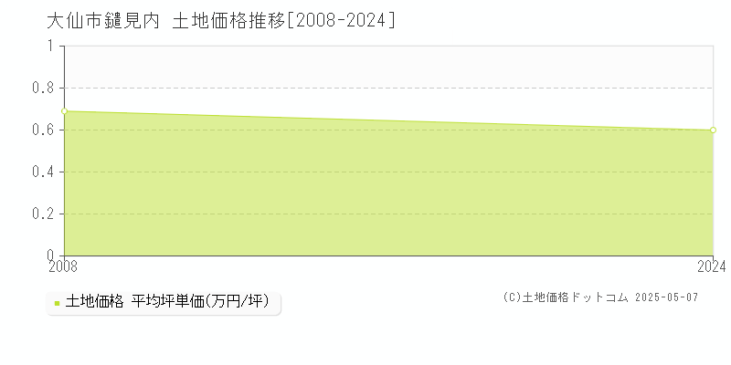 鑓見内(大仙市)の土地価格推移グラフ(坪単価)[2008-2024年]