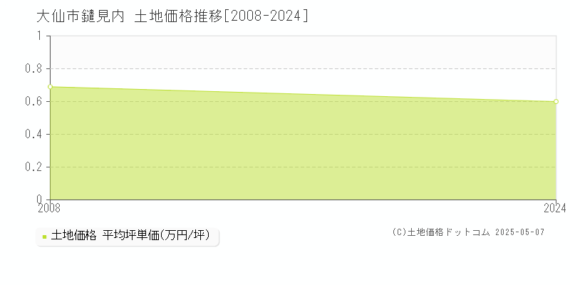 大仙市鑓見内の土地価格推移グラフ 