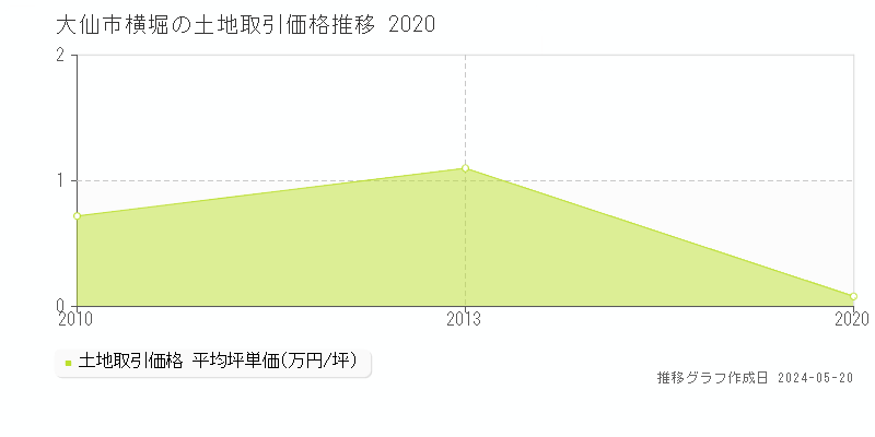 大仙市横堀の土地価格推移グラフ 