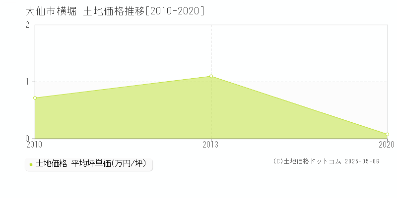 横堀(大仙市)の土地価格推移グラフ(坪単価)[2010-2020年]