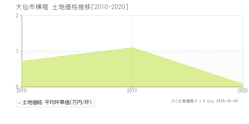 大仙市横堀の土地価格推移グラフ 