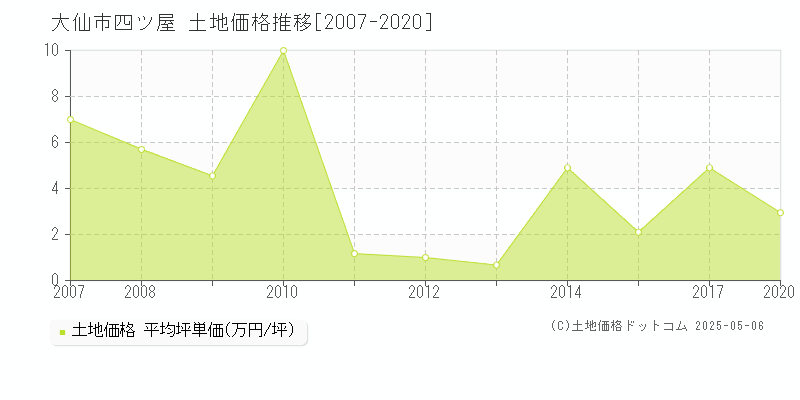 四ツ屋(大仙市)の土地価格推移グラフ(坪単価)[2007-2020年]